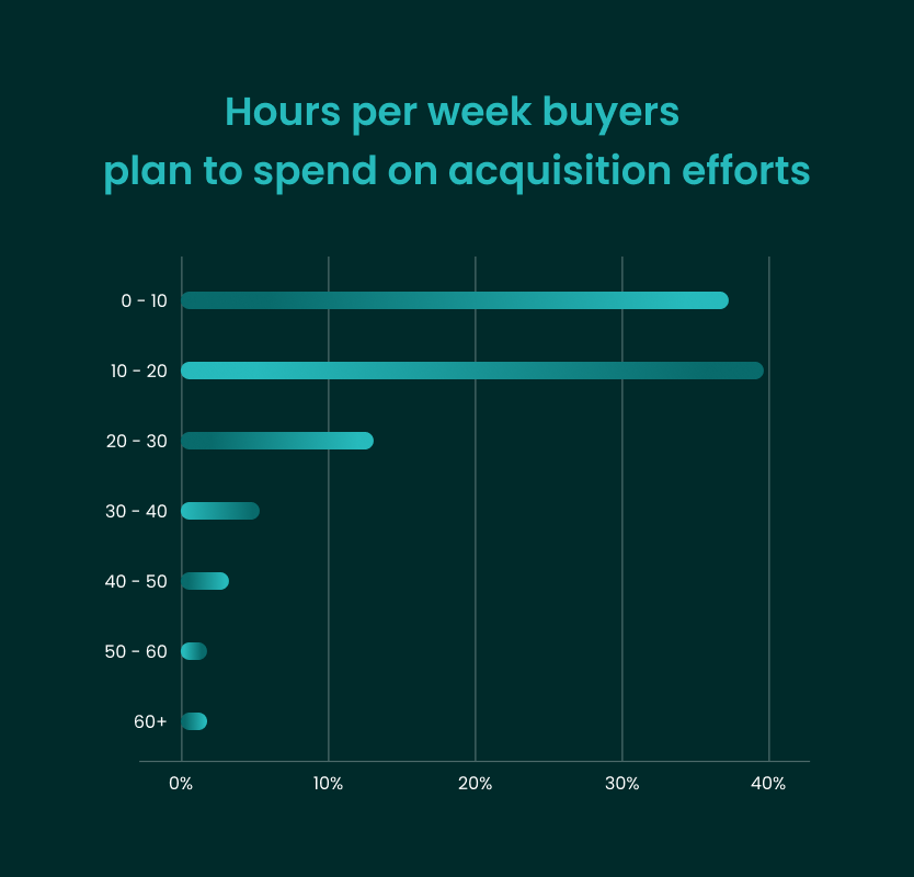 Hours per week buyers  plan to spend on acquisition efforts