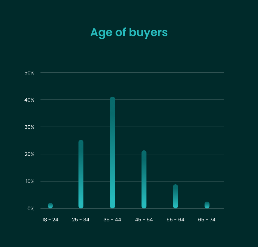 Age of buyers